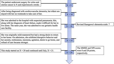 Case Report: Accessible Digital Musical Instrument Can Be Used for Active Music Therapy in a Person With Severe Dementia and Worsening Behavioral and Psychological Symptoms: A Case Study Over a Year and a Half